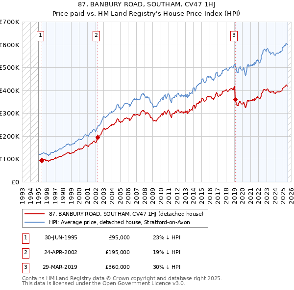 87, BANBURY ROAD, SOUTHAM, CV47 1HJ: Price paid vs HM Land Registry's House Price Index