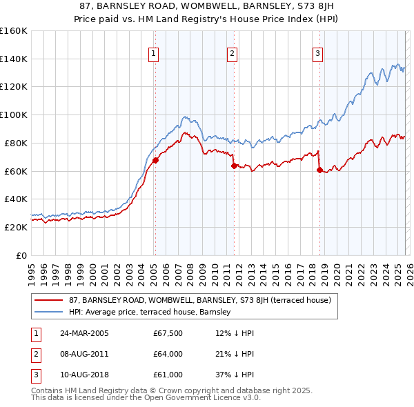 87, BARNSLEY ROAD, WOMBWELL, BARNSLEY, S73 8JH: Price paid vs HM Land Registry's House Price Index