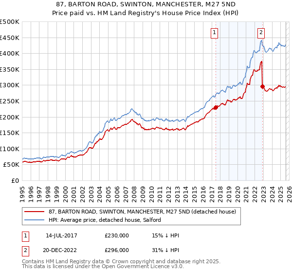 87, BARTON ROAD, SWINTON, MANCHESTER, M27 5ND: Price paid vs HM Land Registry's House Price Index