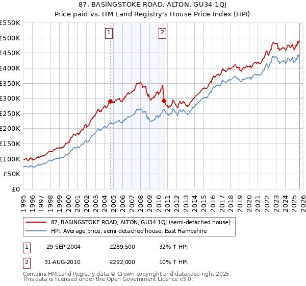 87, BASINGSTOKE ROAD, ALTON, GU34 1QJ: Price paid vs HM Land Registry's House Price Index