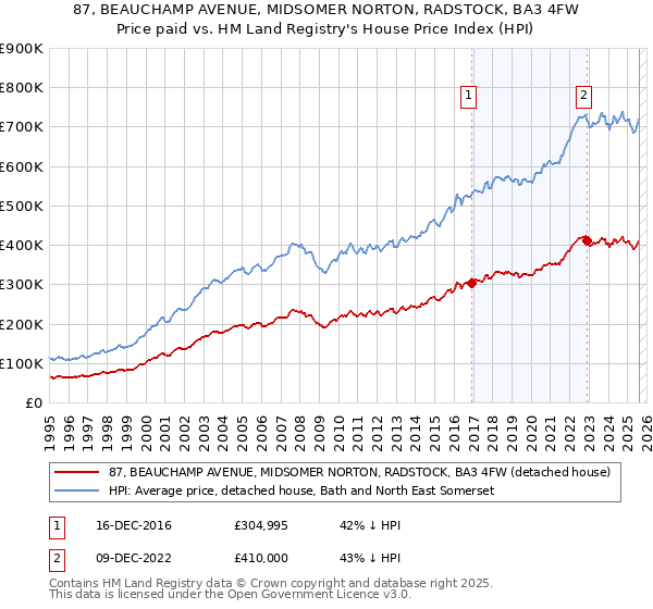 87, BEAUCHAMP AVENUE, MIDSOMER NORTON, RADSTOCK, BA3 4FW: Price paid vs HM Land Registry's House Price Index