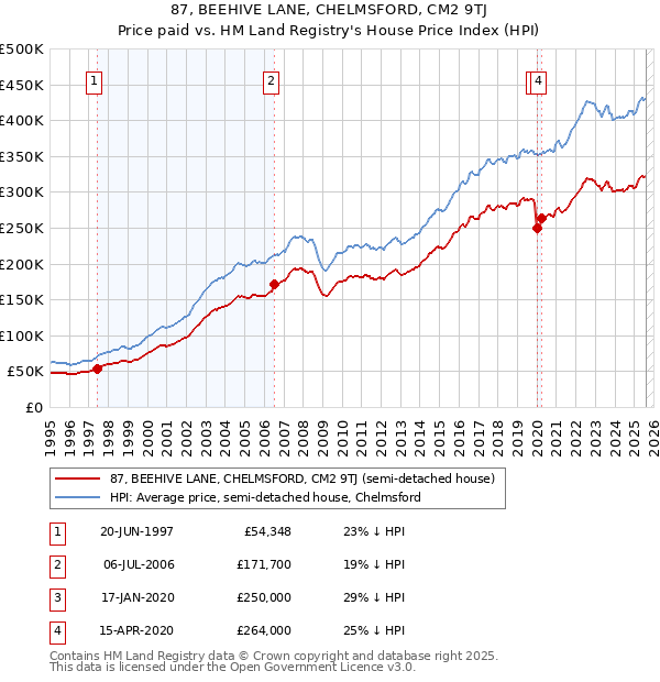 87, BEEHIVE LANE, CHELMSFORD, CM2 9TJ: Price paid vs HM Land Registry's House Price Index
