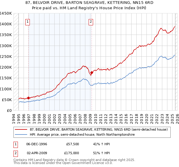 87, BELVOIR DRIVE, BARTON SEAGRAVE, KETTERING, NN15 6RD: Price paid vs HM Land Registry's House Price Index