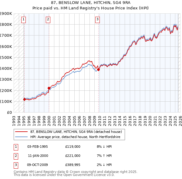 87, BENSLOW LANE, HITCHIN, SG4 9RA: Price paid vs HM Land Registry's House Price Index
