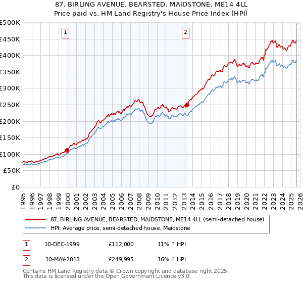 87, BIRLING AVENUE, BEARSTED, MAIDSTONE, ME14 4LL: Price paid vs HM Land Registry's House Price Index