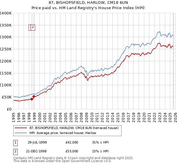 87, BISHOPSFIELD, HARLOW, CM18 6UN: Price paid vs HM Land Registry's House Price Index