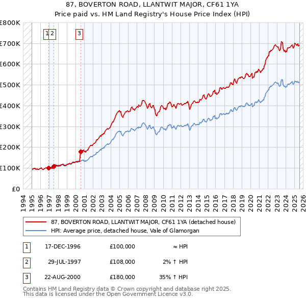 87, BOVERTON ROAD, LLANTWIT MAJOR, CF61 1YA: Price paid vs HM Land Registry's House Price Index