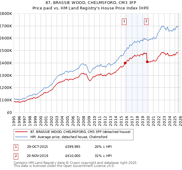 87, BRASSIE WOOD, CHELMSFORD, CM3 3FP: Price paid vs HM Land Registry's House Price Index