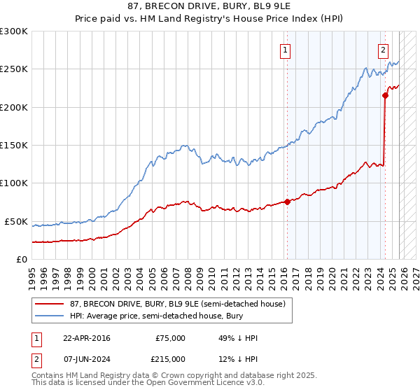 87, BRECON DRIVE, BURY, BL9 9LE: Price paid vs HM Land Registry's House Price Index