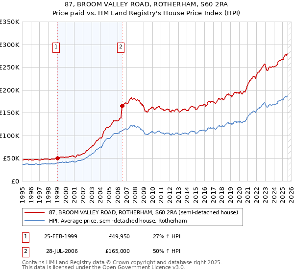87, BROOM VALLEY ROAD, ROTHERHAM, S60 2RA: Price paid vs HM Land Registry's House Price Index