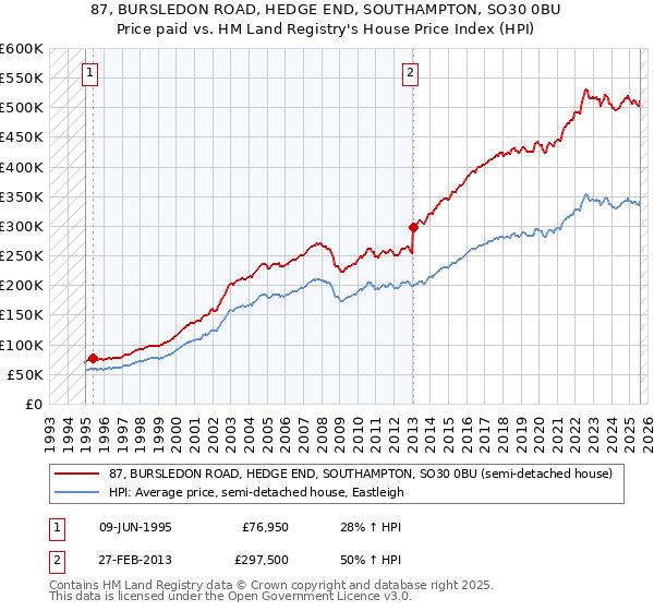 87, BURSLEDON ROAD, HEDGE END, SOUTHAMPTON, SO30 0BU: Price paid vs HM Land Registry's House Price Index
