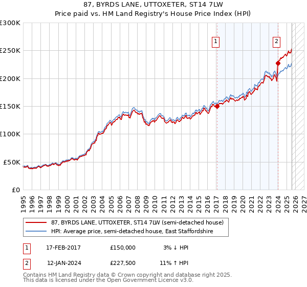 87, BYRDS LANE, UTTOXETER, ST14 7LW: Price paid vs HM Land Registry's House Price Index