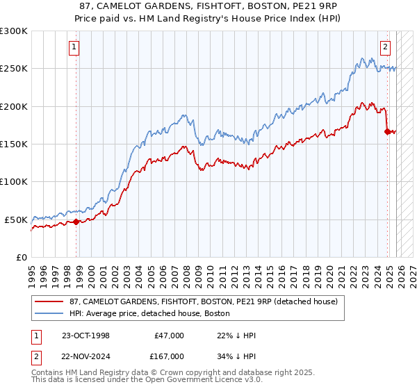 87, CAMELOT GARDENS, FISHTOFT, BOSTON, PE21 9RP: Price paid vs HM Land Registry's House Price Index