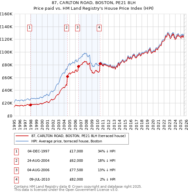 87, CARLTON ROAD, BOSTON, PE21 8LH: Price paid vs HM Land Registry's House Price Index