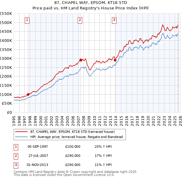 87, CHAPEL WAY, EPSOM, KT18 5TD: Price paid vs HM Land Registry's House Price Index