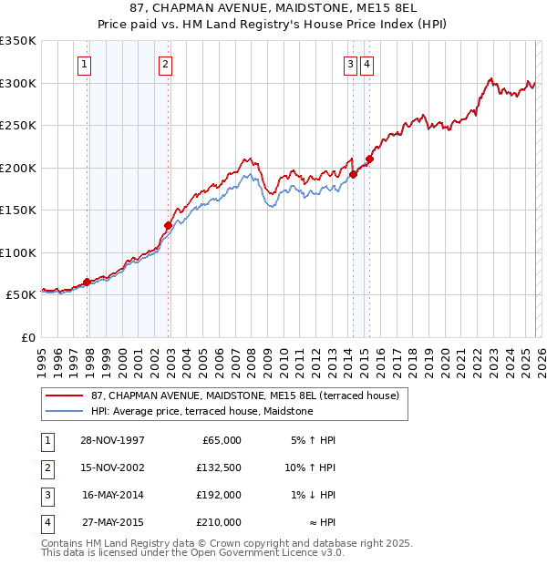 87, CHAPMAN AVENUE, MAIDSTONE, ME15 8EL: Price paid vs HM Land Registry's House Price Index