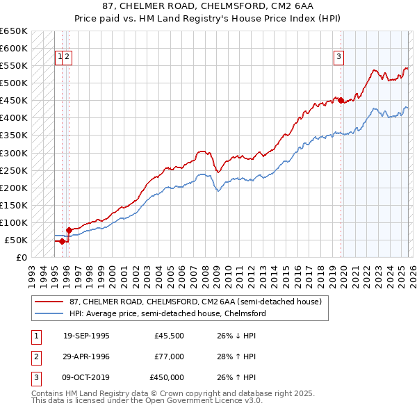 87, CHELMER ROAD, CHELMSFORD, CM2 6AA: Price paid vs HM Land Registry's House Price Index