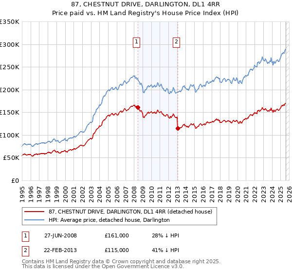 87, CHESTNUT DRIVE, DARLINGTON, DL1 4RR: Price paid vs HM Land Registry's House Price Index