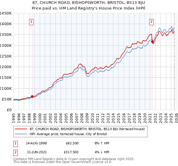 87, CHURCH ROAD, BISHOPSWORTH, BRISTOL, BS13 8JU: Price paid vs HM Land Registry's House Price Index