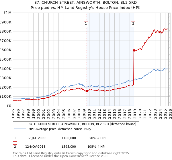 87, CHURCH STREET, AINSWORTH, BOLTON, BL2 5RD: Price paid vs HM Land Registry's House Price Index