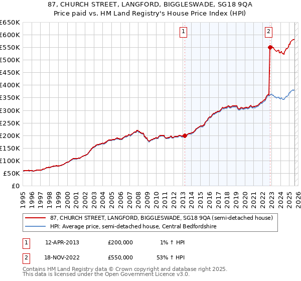 87, CHURCH STREET, LANGFORD, BIGGLESWADE, SG18 9QA: Price paid vs HM Land Registry's House Price Index