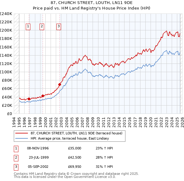 87, CHURCH STREET, LOUTH, LN11 9DE: Price paid vs HM Land Registry's House Price Index
