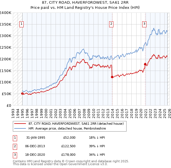 87, CITY ROAD, HAVERFORDWEST, SA61 2RR: Price paid vs HM Land Registry's House Price Index