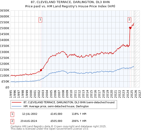 87, CLEVELAND TERRACE, DARLINGTON, DL3 8HN: Price paid vs HM Land Registry's House Price Index