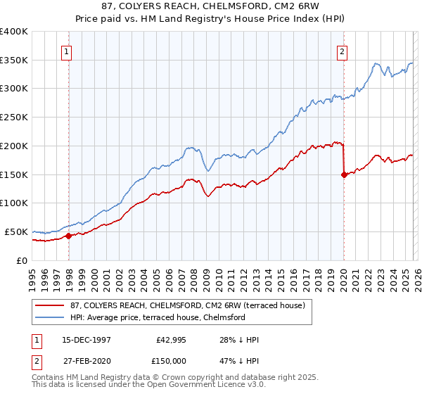 87, COLYERS REACH, CHELMSFORD, CM2 6RW: Price paid vs HM Land Registry's House Price Index