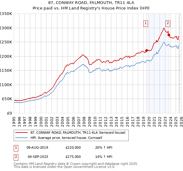 87, CONWAY ROAD, FALMOUTH, TR11 4LA: Price paid vs HM Land Registry's House Price Index