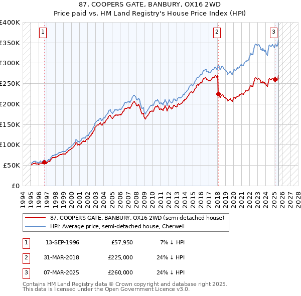 87, COOPERS GATE, BANBURY, OX16 2WD: Price paid vs HM Land Registry's House Price Index