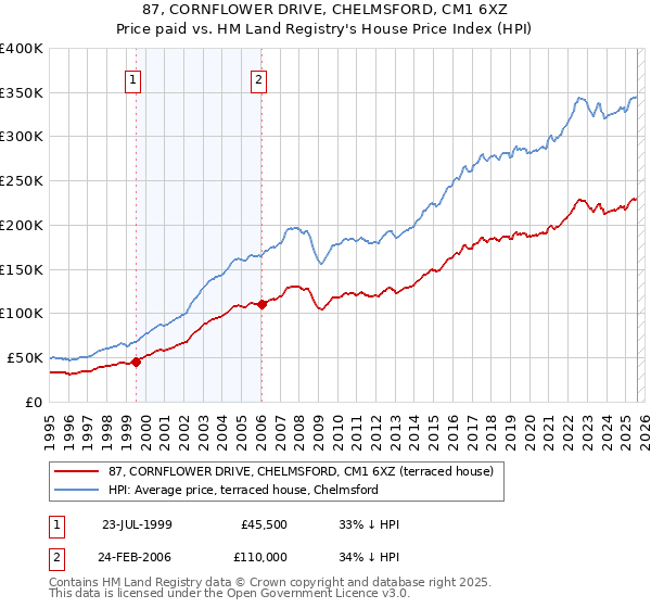 87, CORNFLOWER DRIVE, CHELMSFORD, CM1 6XZ: Price paid vs HM Land Registry's House Price Index