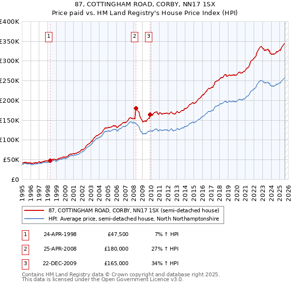 87, COTTINGHAM ROAD, CORBY, NN17 1SX: Price paid vs HM Land Registry's House Price Index