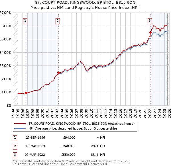 87, COURT ROAD, KINGSWOOD, BRISTOL, BS15 9QN: Price paid vs HM Land Registry's House Price Index