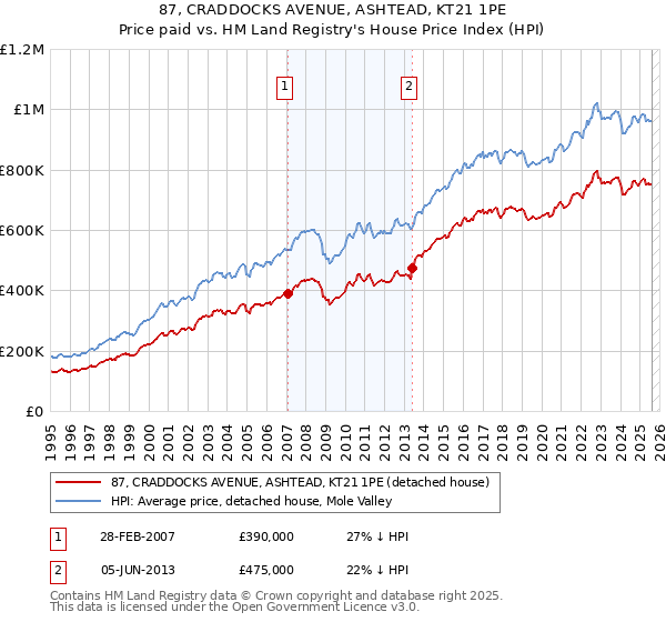 87, CRADDOCKS AVENUE, ASHTEAD, KT21 1PE: Price paid vs HM Land Registry's House Price Index