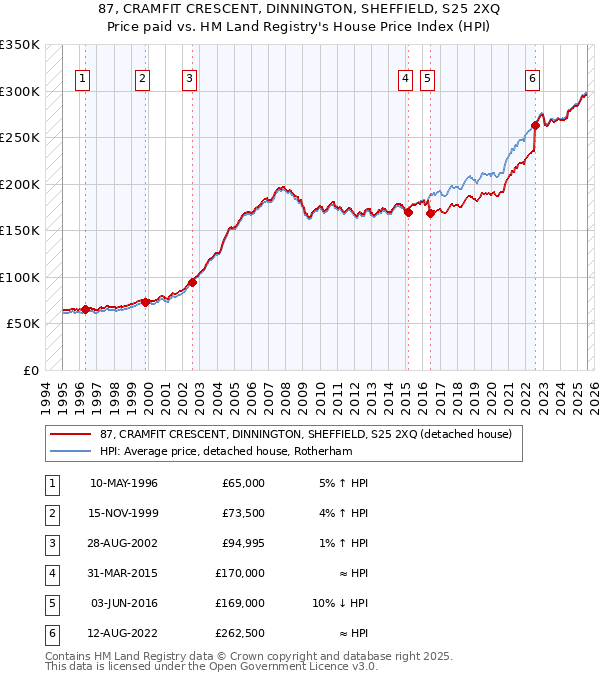 87, CRAMFIT CRESCENT, DINNINGTON, SHEFFIELD, S25 2XQ: Price paid vs HM Land Registry's House Price Index