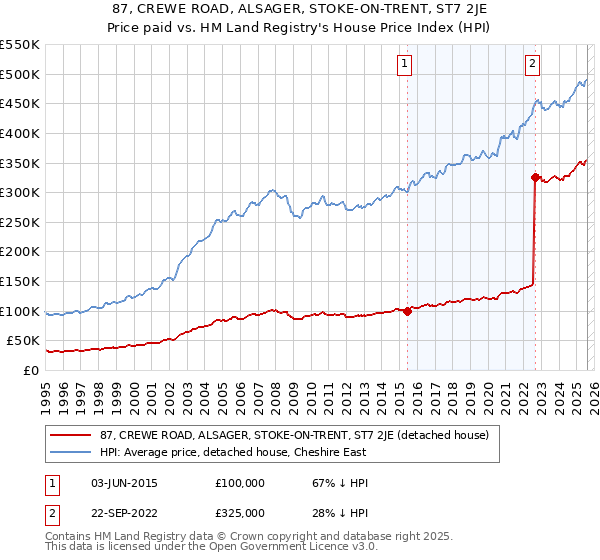 87, CREWE ROAD, ALSAGER, STOKE-ON-TRENT, ST7 2JE: Price paid vs HM Land Registry's House Price Index