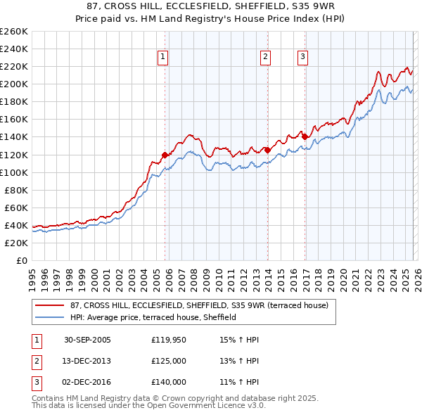 87, CROSS HILL, ECCLESFIELD, SHEFFIELD, S35 9WR: Price paid vs HM Land Registry's House Price Index