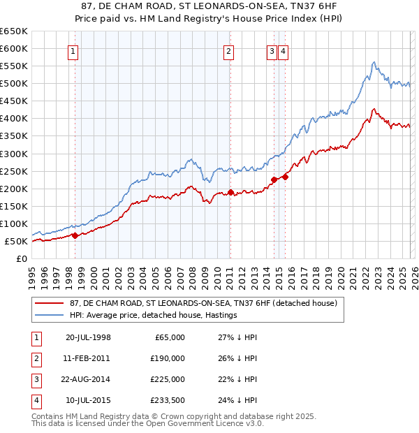 87, DE CHAM ROAD, ST LEONARDS-ON-SEA, TN37 6HF: Price paid vs HM Land Registry's House Price Index