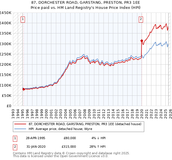 87, DORCHESTER ROAD, GARSTANG, PRESTON, PR3 1EE: Price paid vs HM Land Registry's House Price Index