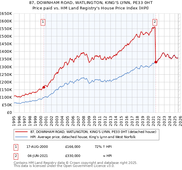 87, DOWNHAM ROAD, WATLINGTON, KING'S LYNN, PE33 0HT: Price paid vs HM Land Registry's House Price Index