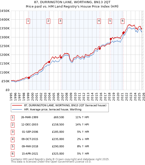 87, DURRINGTON LANE, WORTHING, BN13 2QT: Price paid vs HM Land Registry's House Price Index