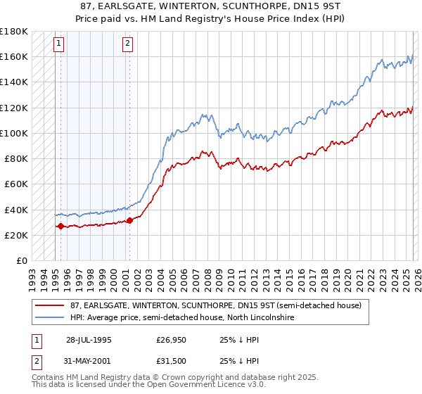 87, EARLSGATE, WINTERTON, SCUNTHORPE, DN15 9ST: Price paid vs HM Land Registry's House Price Index
