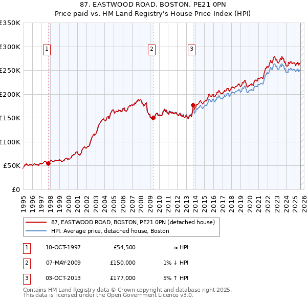87, EASTWOOD ROAD, BOSTON, PE21 0PN: Price paid vs HM Land Registry's House Price Index