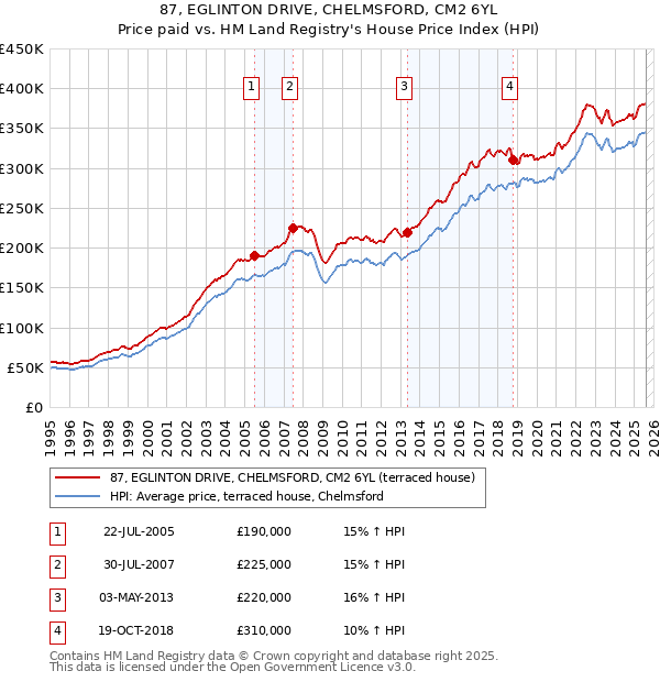 87, EGLINTON DRIVE, CHELMSFORD, CM2 6YL: Price paid vs HM Land Registry's House Price Index