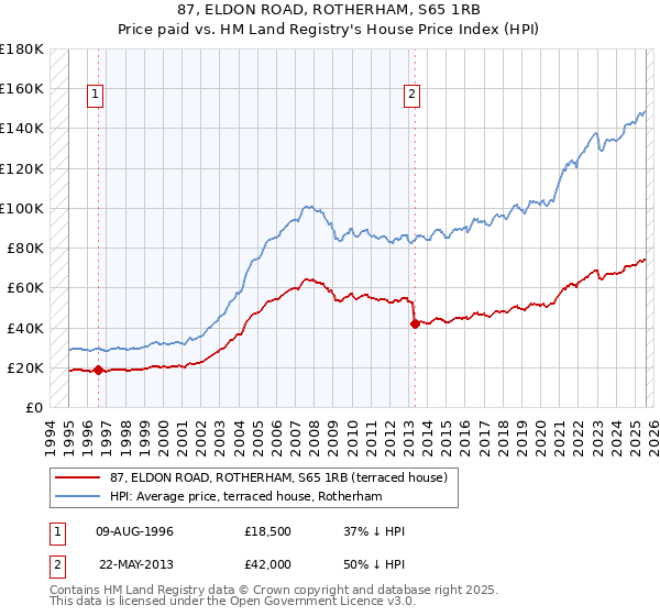 87, ELDON ROAD, ROTHERHAM, S65 1RB: Price paid vs HM Land Registry's House Price Index
