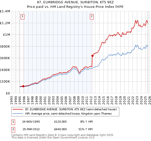 87, ELMBRIDGE AVENUE, SURBITON, KT5 9EZ: Price paid vs HM Land Registry's House Price Index