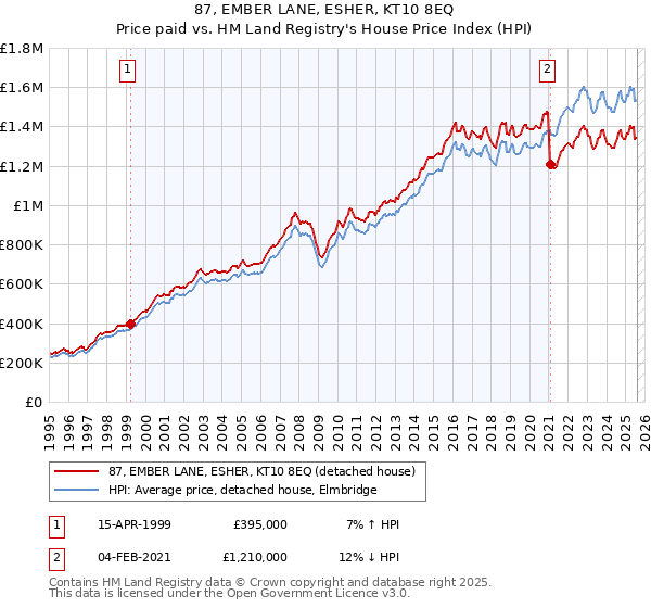 87, EMBER LANE, ESHER, KT10 8EQ: Price paid vs HM Land Registry's House Price Index