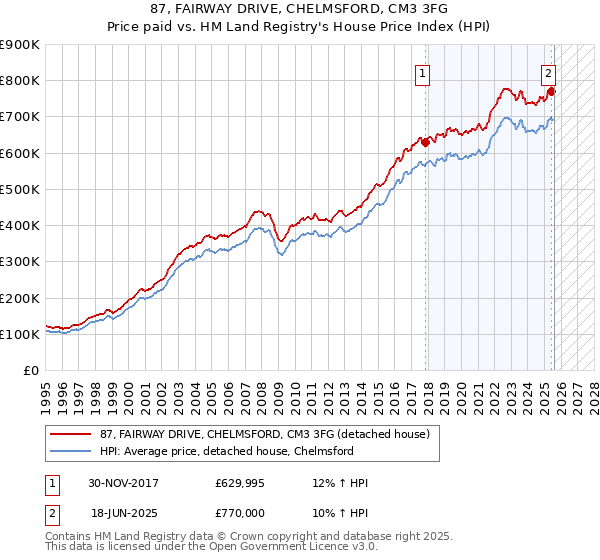 87, FAIRWAY DRIVE, CHELMSFORD, CM3 3FG: Price paid vs HM Land Registry's House Price Index