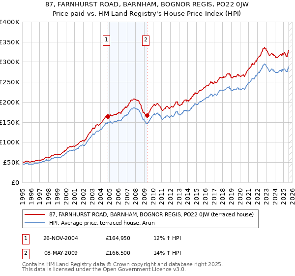 87, FARNHURST ROAD, BARNHAM, BOGNOR REGIS, PO22 0JW: Price paid vs HM Land Registry's House Price Index